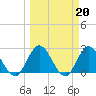 Tide chart for Cedar Heights, Broward River, Florida on 2023/03/20