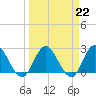 Tide chart for Cedar Heights, Broward River, Florida on 2023/03/22