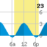 Tide chart for Cedar Heights, Broward River, Florida on 2023/03/23