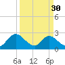 Tide chart for Cedar Heights, Broward River, Florida on 2023/03/30