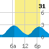 Tide chart for Cedar Heights, Broward River, Florida on 2023/03/31