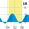 Tide chart for Cedar Heights, Broward River, Florida on 2024/02/10