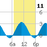 Tide chart for Cedar Heights, Broward River, Florida on 2024/02/11