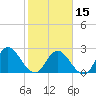 Tide chart for Cedar Heights, Broward River, Florida on 2024/02/15