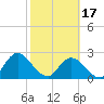 Tide chart for Cedar Heights, Broward River, Florida on 2024/02/17