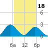 Tide chart for Cedar Heights, Broward River, Florida on 2024/02/18
