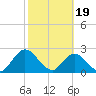 Tide chart for Cedar Heights, Broward River, Florida on 2024/02/19