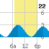 Tide chart for Cedar Heights, Broward River, Florida on 2024/02/22