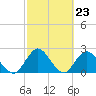 Tide chart for Cedar Heights, Broward River, Florida on 2024/02/23