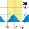 Tide chart for Cedar Heights, Broward River, Florida on 2024/02/26