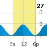 Tide chart for Cedar Heights, Broward River, Florida on 2024/02/27
