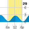 Tide chart for Cedar Heights, Broward River, Florida on 2024/02/29