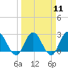 Tide chart for Cedar Heights, Broward River, Florida on 2024/03/11