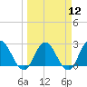 Tide chart for Cedar Heights, Broward River, Florida on 2024/03/12