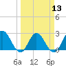 Tide chart for Cedar Heights, Broward River, Florida on 2024/03/13