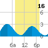 Tide chart for Cedar Heights, Broward River, Florida on 2024/03/16