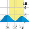 Tide chart for Cedar Heights, Broward River, Florida on 2024/03/18