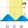 Tide chart for Cedar Heights, Broward River, Florida on 2024/03/19