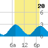 Tide chart for Cedar Heights, Broward River, Florida on 2024/03/20