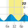 Tide chart for Cedar Heights, Broward River, Florida on 2024/03/22