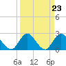 Tide chart for Cedar Heights, Broward River, Florida on 2024/03/23