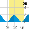 Tide chart for Cedar Heights, Broward River, Florida on 2024/03/26