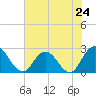 Tide chart for Cedar Heights, Broward River, Florida on 2024/05/24