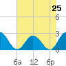 Tide chart for Cedar Heights, Broward River, Florida on 2024/05/25
