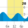 Tide chart for Cedar Island Point, Santee River, South Carolina on 2023/04/28
