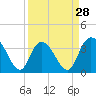Tide chart for Cedar Island Point, Santee River, South Carolina on 2024/03/28