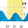 Tide chart for Cedar Island Point, Santee River, South Carolina on 2024/04/14