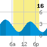 Tide chart for Cedar Island Point, Santee River, South Carolina on 2024/04/16