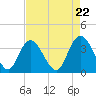 Tide chart for Cedar Island Point, Santee River, South Carolina on 2024/04/22