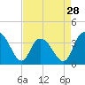 Tide chart for Cedar Island Point, Santee River, South Carolina on 2024/04/28