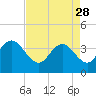 Tide chart for Cedar Island, Santee Bay North, Santee River, South Carolina on 2023/04/28