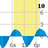 Tide chart for Rathall Creek entrance, Wando River, South Carolina on 2024/04/10