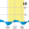 Tide chart for Rathall Creek entrance, Wando River, South Carolina on 2024/04/16
