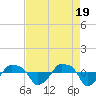 Tide chart for Rathall Creek entrance, Wando River, South Carolina on 2024/04/19