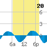 Tide chart for Rathall Creek entrance, Wando River, South Carolina on 2024/04/20