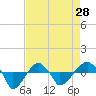 Tide chart for Rathall Creek entrance, Wando River, South Carolina on 2024/04/28