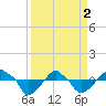 Tide chart for Rathall Creek entrance, Wando River, South Carolina on 2024/04/2