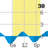 Tide chart for Rathall Creek entrance, Wando River, South Carolina on 2024/04/30