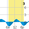 Tide chart for Rathall Creek entrance, Wando River, South Carolina on 2024/04/3