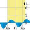 Tide chart for Rathall Creek entrance, Wando River, South Carolina on 2024/05/11