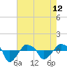Tide chart for Rathall Creek entrance, Wando River, South Carolina on 2024/05/12