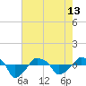 Tide chart for Rathall Creek entrance, Wando River, South Carolina on 2024/05/13