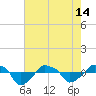 Tide chart for Rathall Creek entrance, Wando River, South Carolina on 2024/05/14