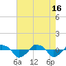 Tide chart for Rathall Creek entrance, Wando River, South Carolina on 2024/05/16