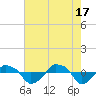 Tide chart for Rathall Creek entrance, Wando River, South Carolina on 2024/05/17