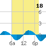 Tide chart for Rathall Creek entrance, Wando River, South Carolina on 2024/05/18